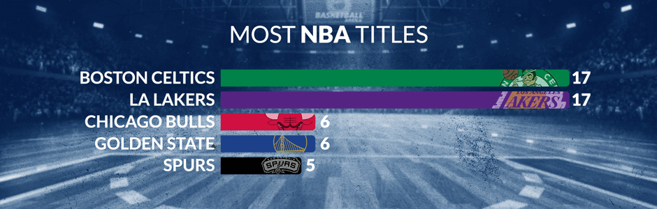 which team has won the most nba titles